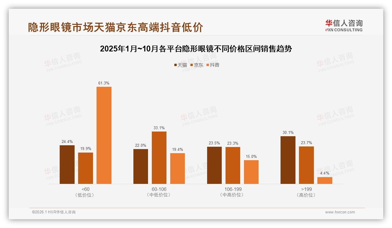 70%复购率区间用户占38%，隐形眼镜品牌靠会员订阅锁定忠诚——华信人咨询研报速览-2026年1月-隐形眼镜-38