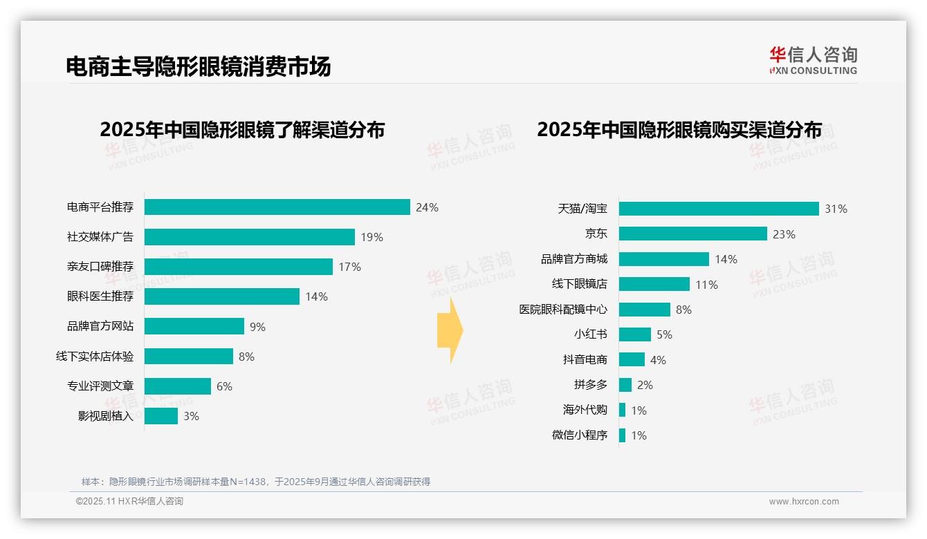 早晨出门前佩戴占比41%成核心时段，华信人咨询报告完整数据已发布-2025年11月-隐形眼镜-38