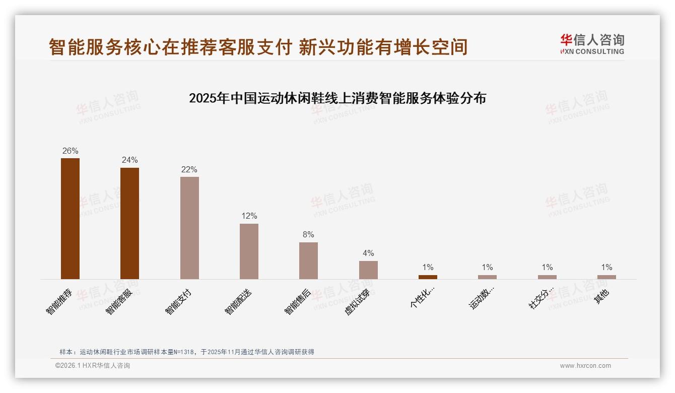 43%消费者线上买运动休闲鞋，电商成第一战场——华信人咨询数据洞察-2026年1月-运动休闲鞋-38