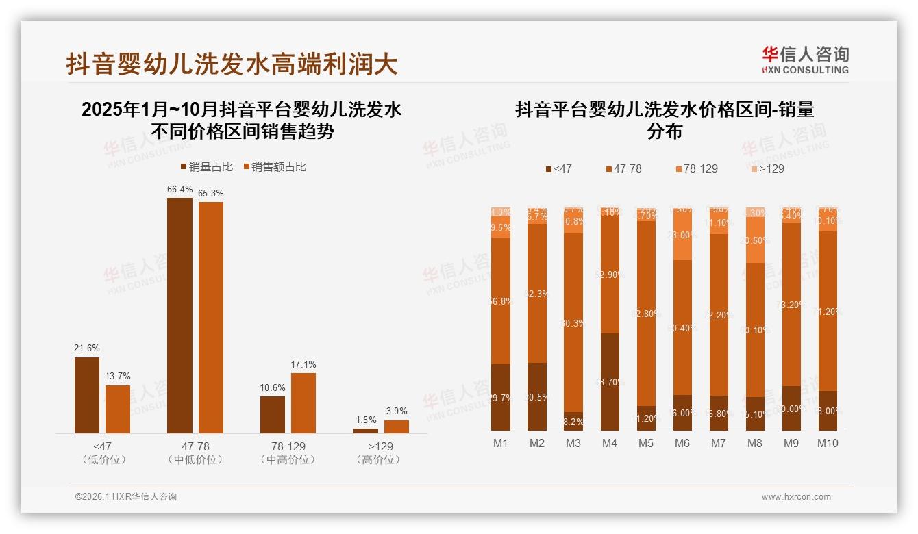 婴幼儿洗发水67%线上成交，抖音45%销售额领跑平台——华信人咨询报告披露-2026年1月-婴幼儿洗发水-38