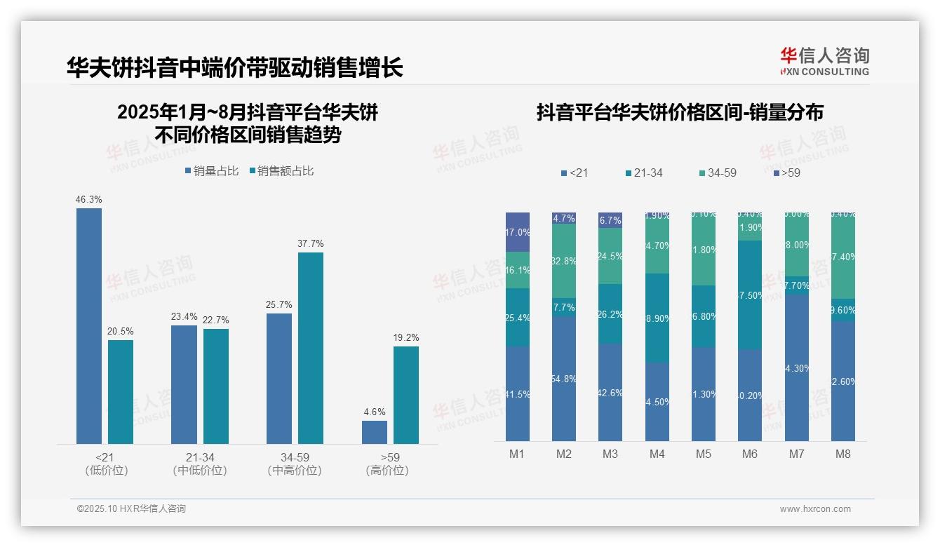 京东平台华夫饼高价区间占比58%引领市场——华信人咨询最新报告证实-2025年10月-华夫饼-38