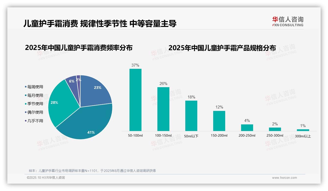 据华信人咨询报告：67%母亲是儿童护手霜消费决策者-2025年10月-儿童护手霜-38