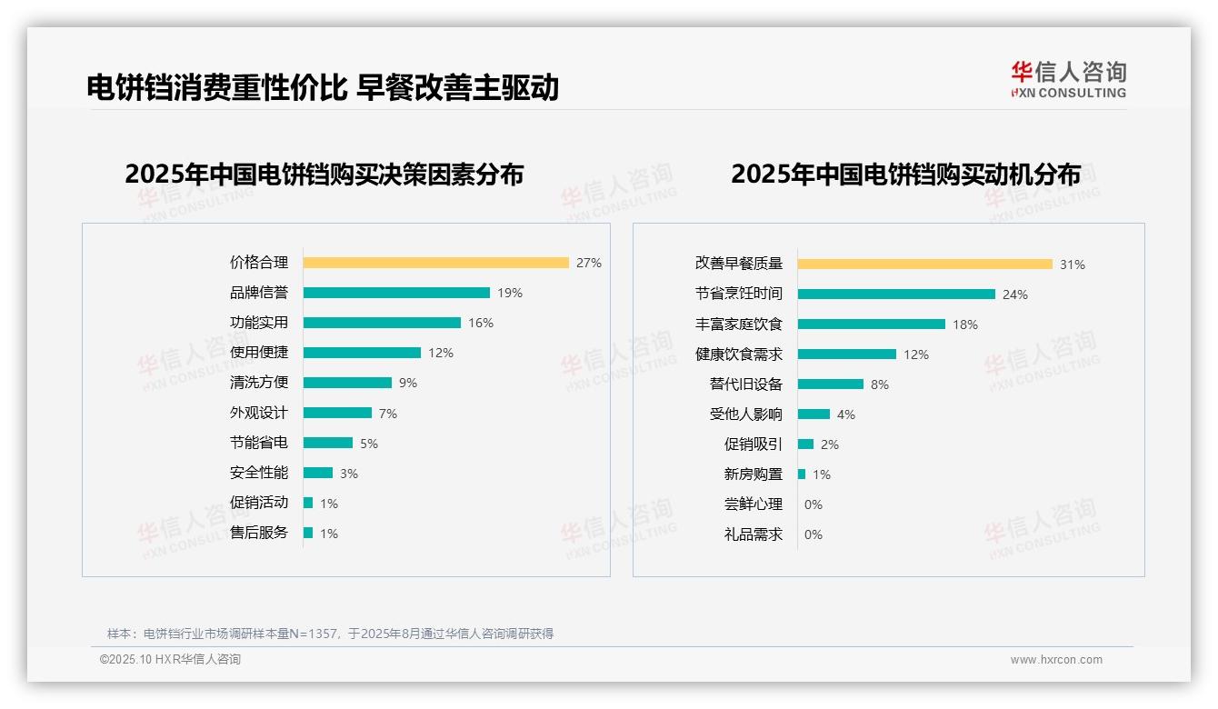 67%用户愿意推荐电饼铛，华信人咨询年度报告精华-2025年10月-电饼铛-38