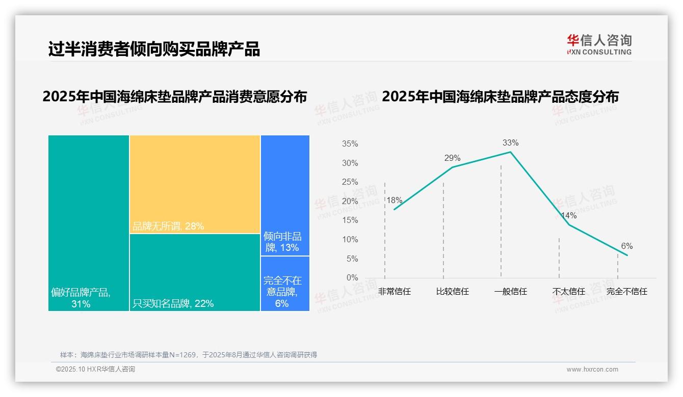 87%消费者选择国产海绵床垫，华信人咨询报告完整数据已发布-2025年10月-海绵床垫-38