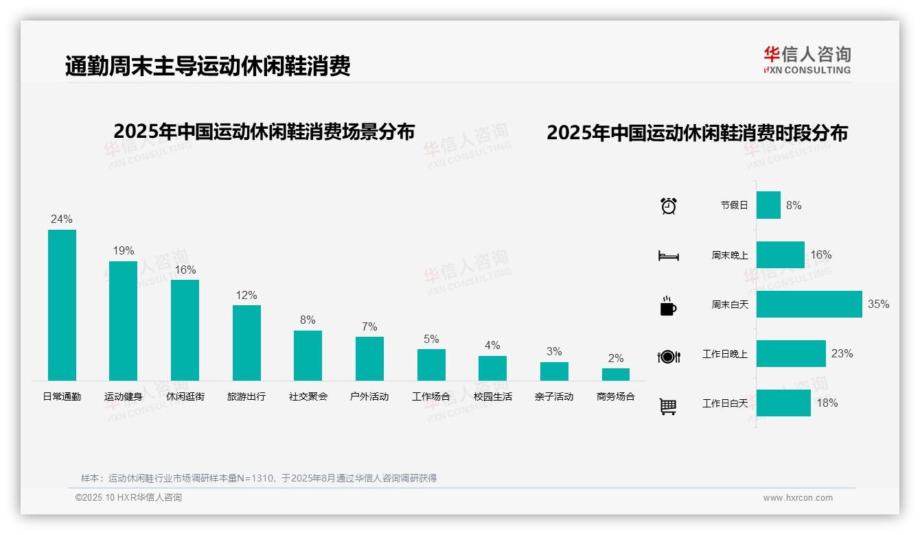 37%消费者选择中等价位运动休闲鞋——华信人咨询最新报告证实-2025年10月-运动休闲鞋-38