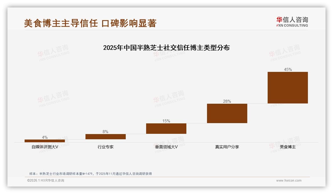 华信人咨询半熟芝士品类年报：69%年轻女性撑起58%销量，品牌如何抓住中价位红利-2026年1月-半熟芝士-38
