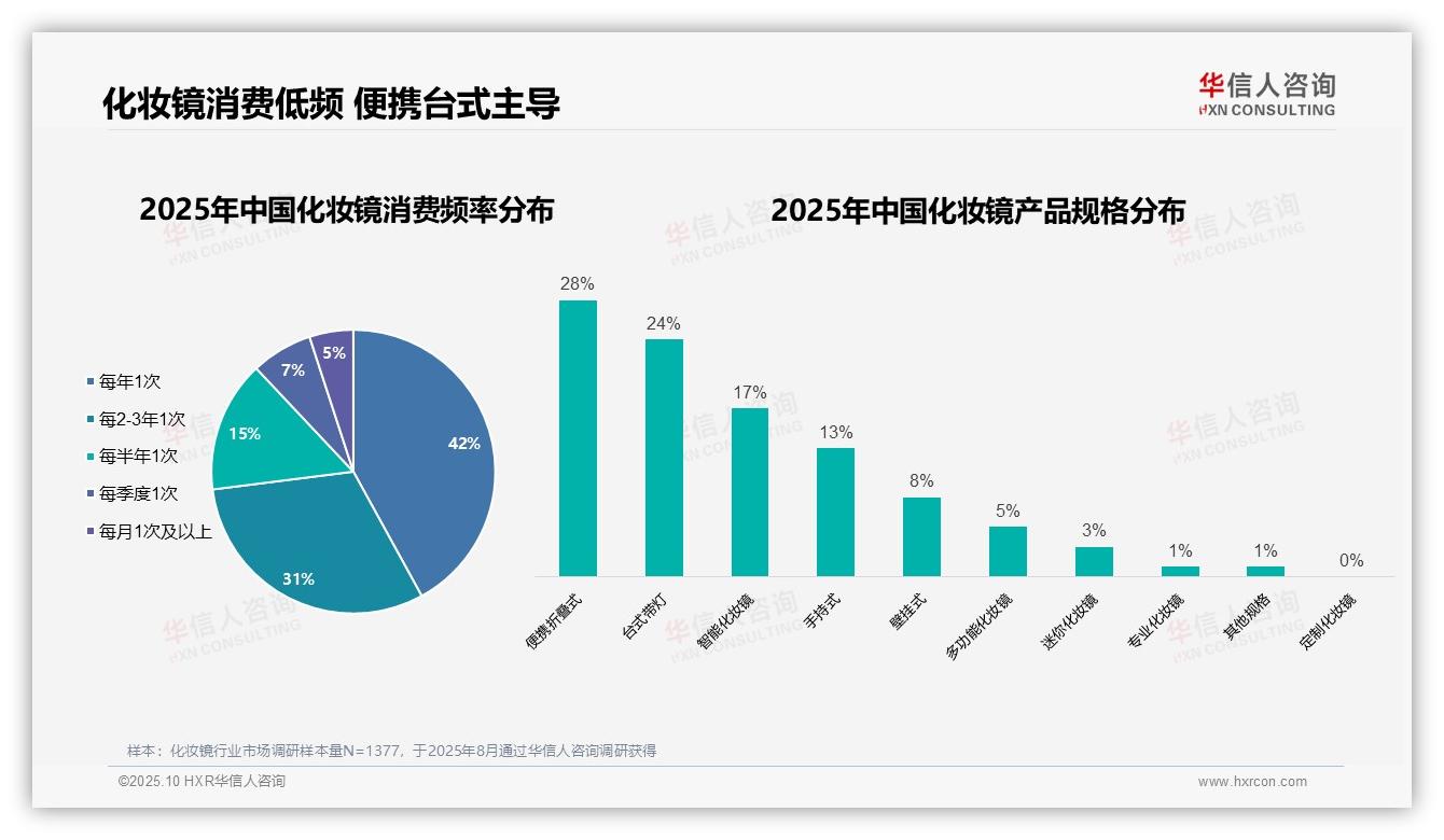决策参考：华信人咨询报告强调68%消费者自主选择化妆镜-2025年10月-化妆镜-38