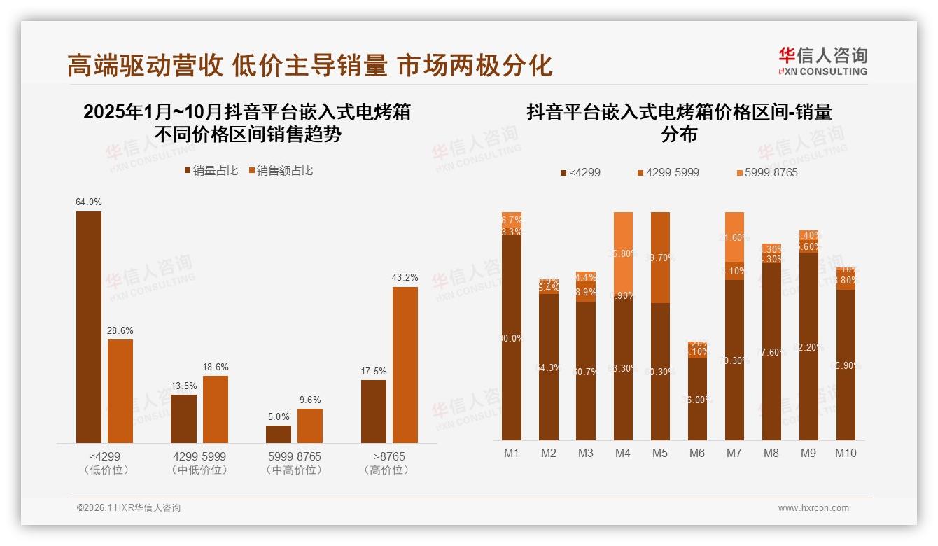 周末白天32%订单嵌入式电烤箱，装修场景29%流量高峰如何截胡——华信人咨询消费研究-2026年1月-嵌入式电烤箱-38