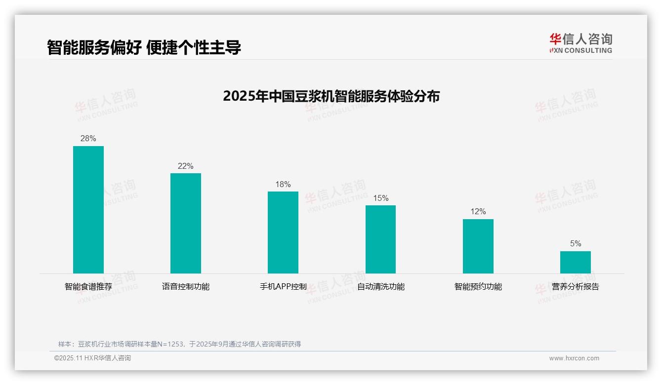 35%消费者首选亲友推荐，华信人咨询报告完整数据已发布-2025年11月-豆浆机-38