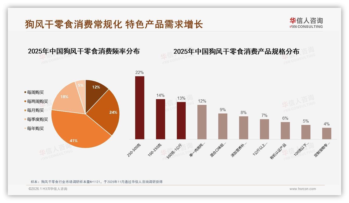 每月购买占41%狗风干零食消费常态化，冬季需求峰值28%品牌应提前备货-2026年1月-狗风干零食-38