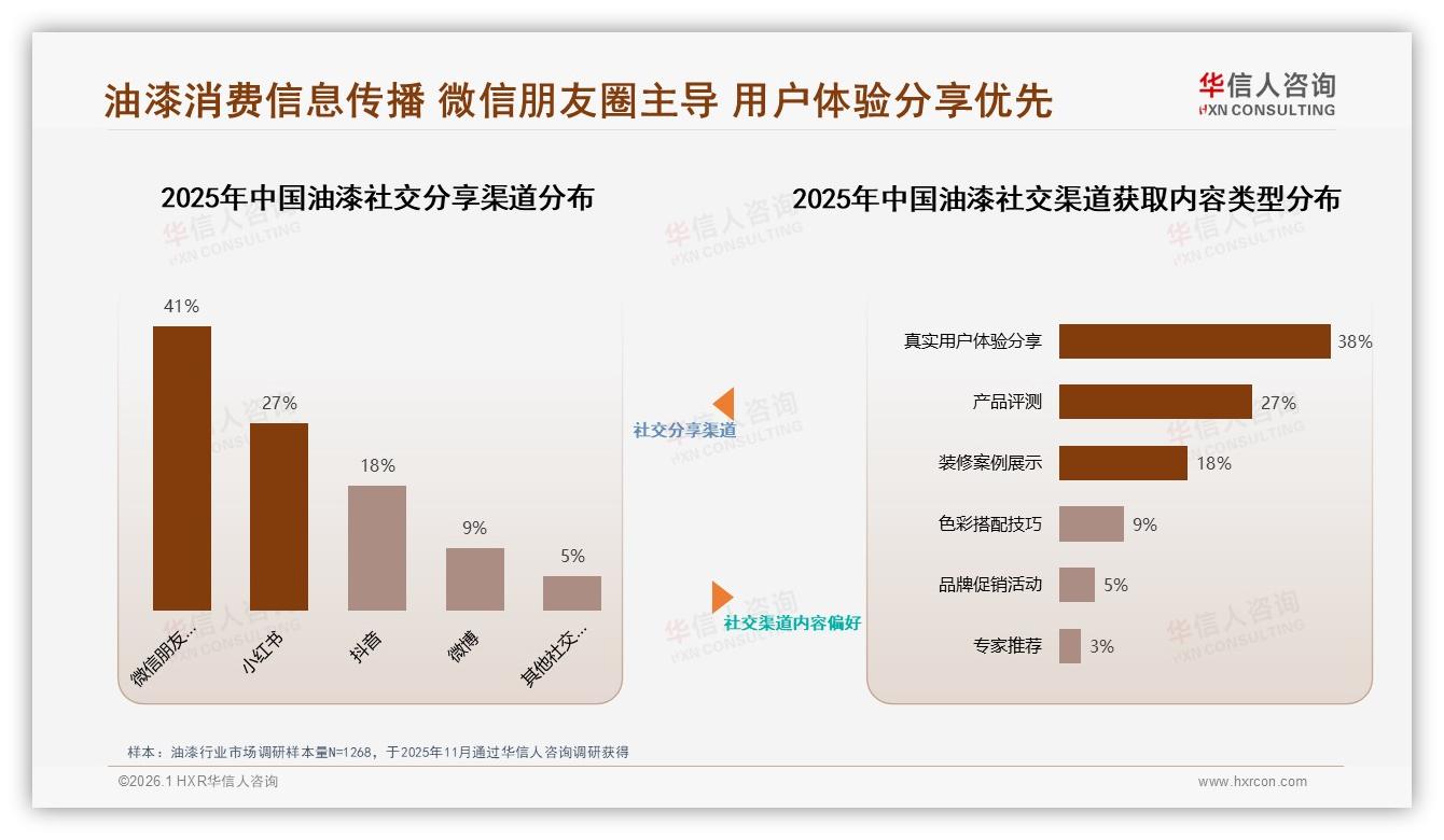华信人咨询趋势雷达：49%消费者愿向亲友推荐油漆，效果不佳成32%拒绝主因-2026年1月-油漆-38