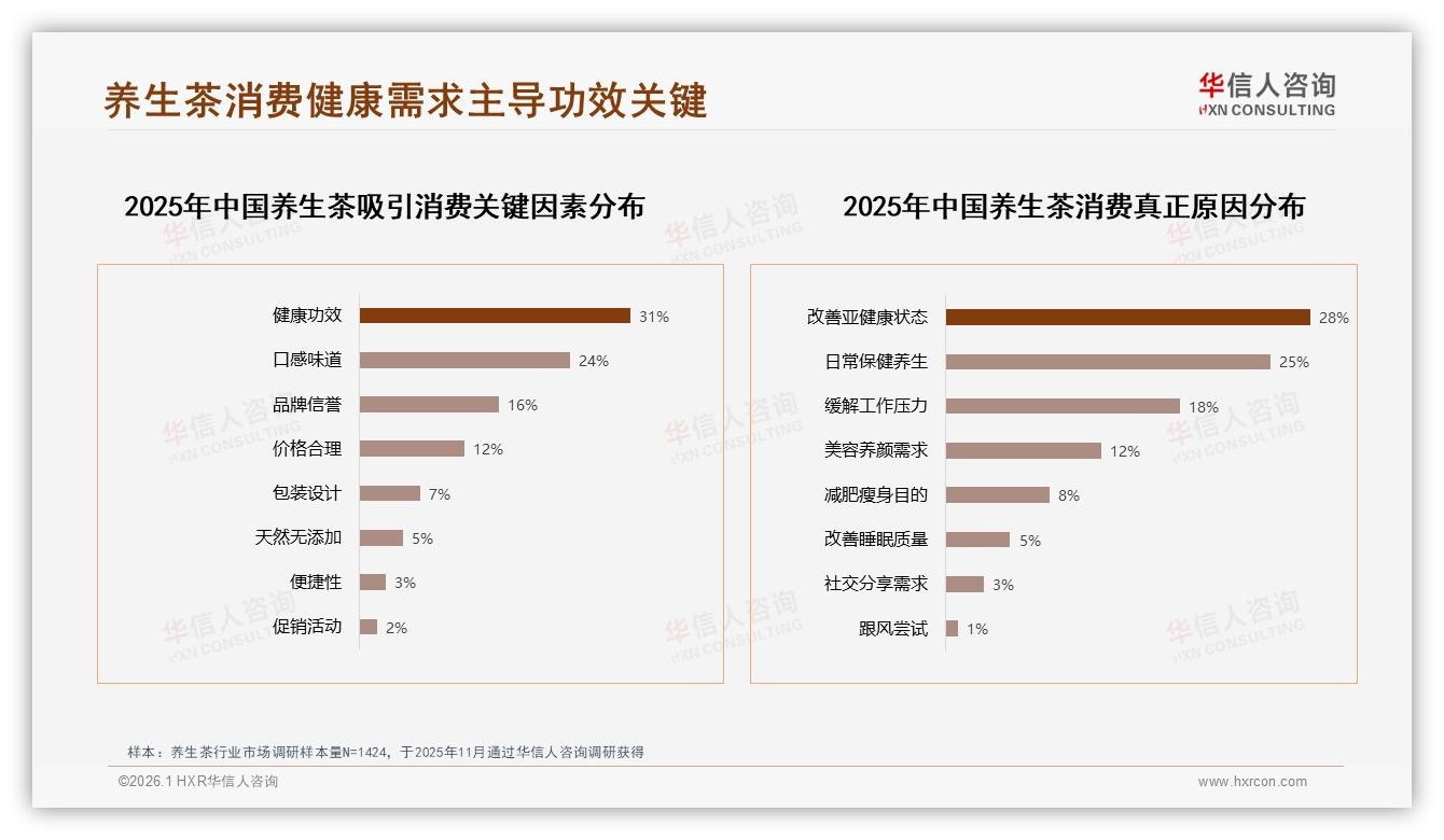 38%亲友口碑27%社媒，养生茶社交裂变59%品牌转化新路径——华信人咨询养生茶品类年报-2026年1月-养生茶-38