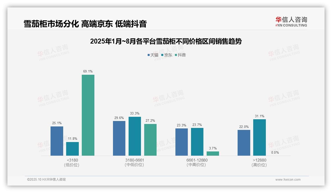 华信人咨询报告核心结论：抖音雪茄柜69.1%销量来自低价段-2025年10月-雪茄柜-38
