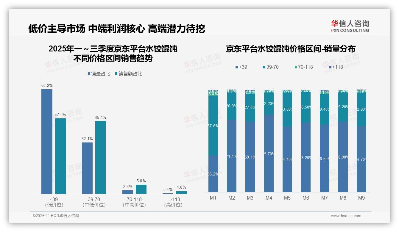 华信人咨询证实：京东低价水饺占比92.4%主导市场-2025年11月-水饺馄饨-38