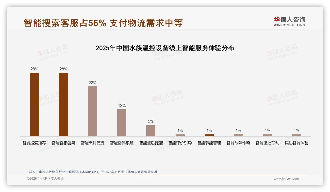 华信人咨询年度复盘：41%消费者因亲友口碑购买水族温控设备，社交裂变待激活-2026年1月-水族温控设备-38