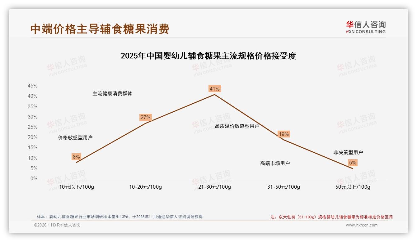 华信人咨询报告解读：26~45岁妈妈占78%婴幼儿辅食糖果中端价位41%最买单-2026年1月-婴幼儿辅食糖果-38