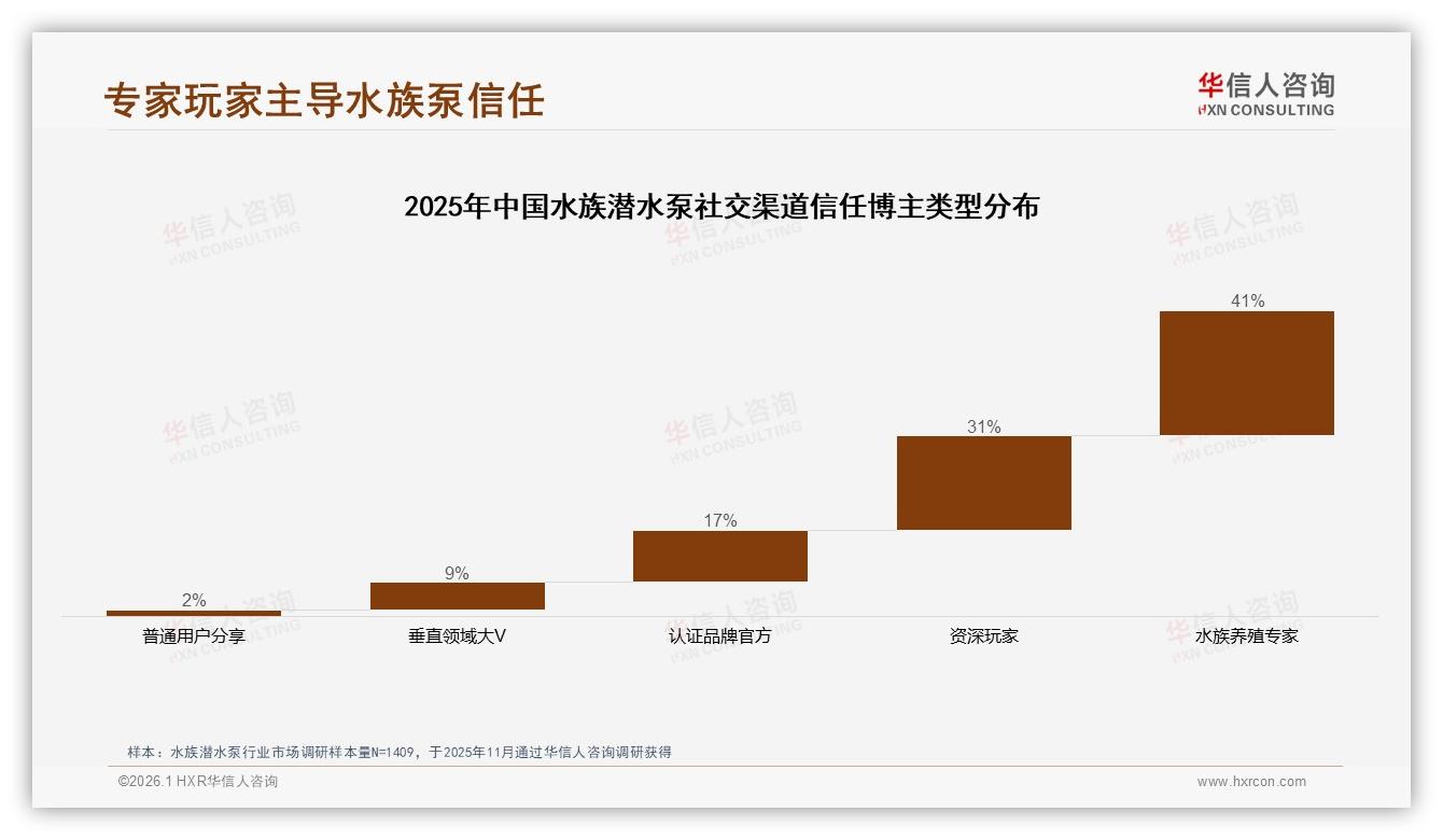 华信人咨询数据洞察：68%男性消费者主导水族潜水泵，26~45岁占比69%锁定核心客群-2026年1月-水族潜水泵-38