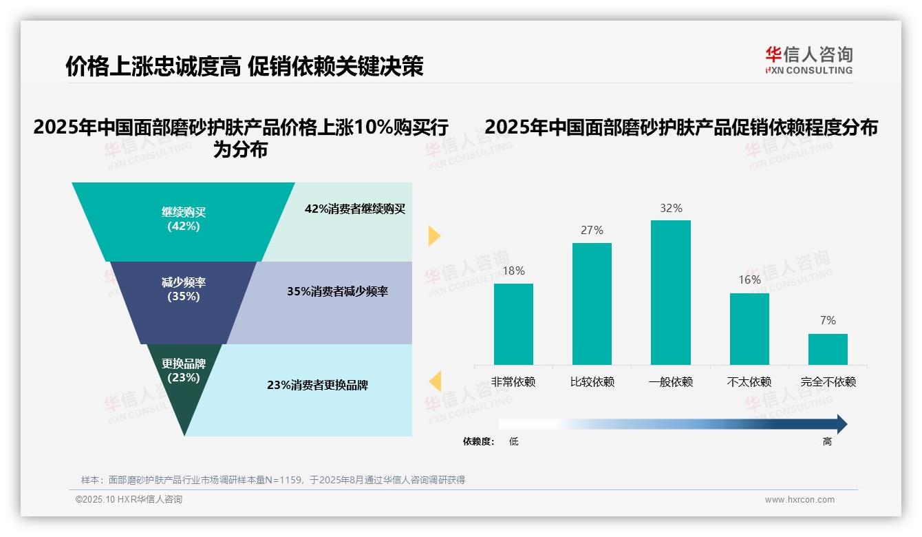 数据说话：华信人咨询报告指出38%消费者选择中端价格面部磨砂产品-2025年10月-面部磨砂护肤产品-38