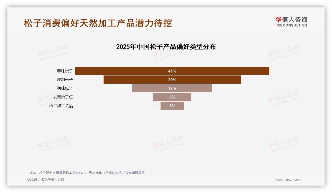 原味41%偏好率碾压调味，华信人咨询权威发布：松子天然赛道溢价空间打开-2026年1月-松子-38