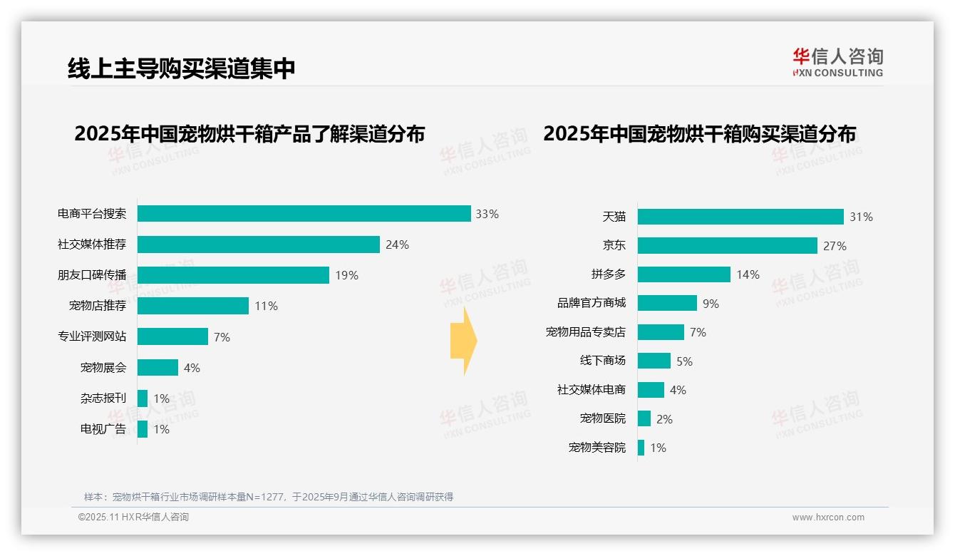 37%消费者偏好1000~2000元宠物烘干箱——华信人咨询白皮书核心观点-2025年11月-宠物烘干箱-38