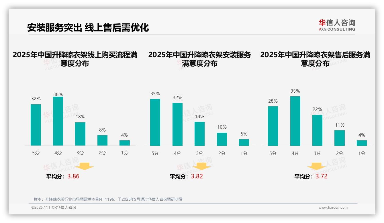 华信人咨询报告首次披露：电商广告38%主导升降晾衣架信息渠道-2025年11月-升降晾衣架-38