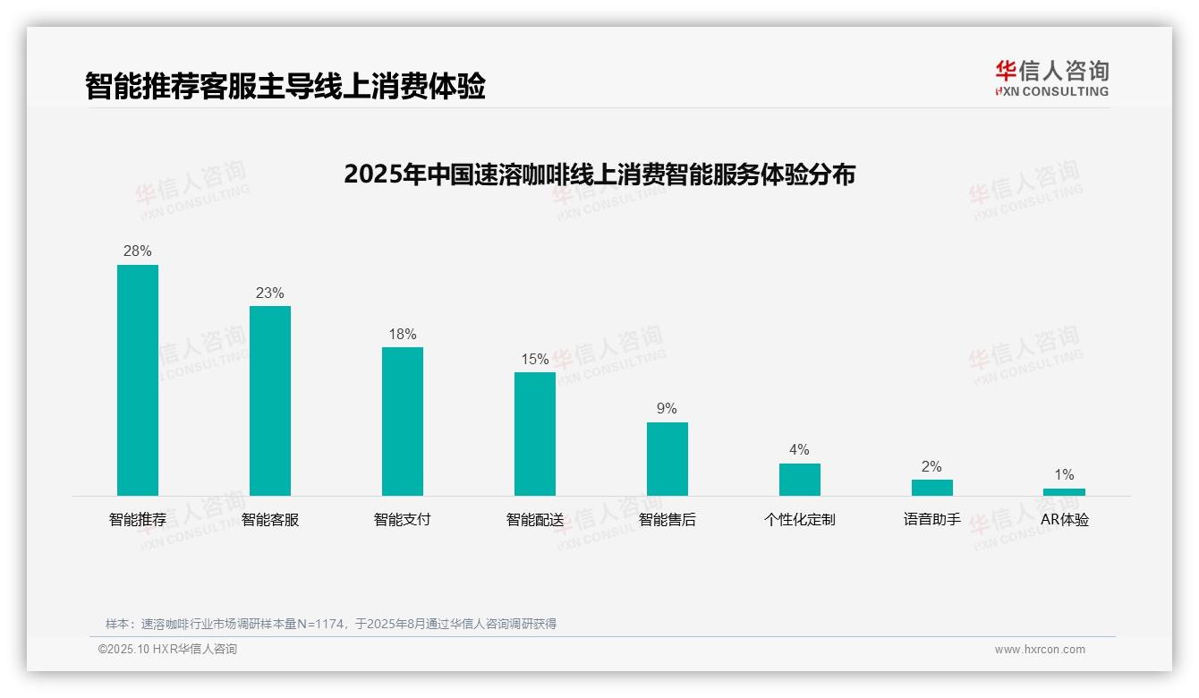 华信人咨询报告首次披露：38%消费者偏好社交媒体广告-2025年10月-速溶咖啡-38