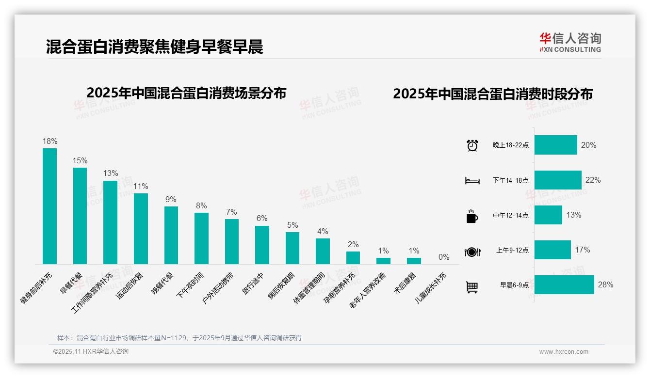 34%消费者偏好中等价位混合蛋白——华信人咨询报告深度解析-2025年11月-混合蛋白-38