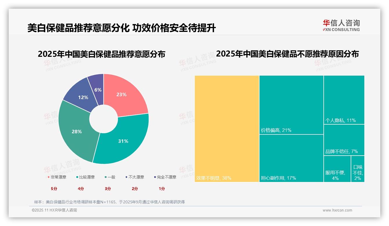 华信人咨询发布专项报告：31%消费者首要需求改善肤色暗沉-2025年11月-美白保健品-38