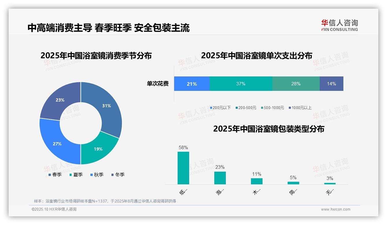 官方数据：华信人咨询报告显示37%消费者偏爱中等价位浴室镜-2025年10月-浴室镜-38