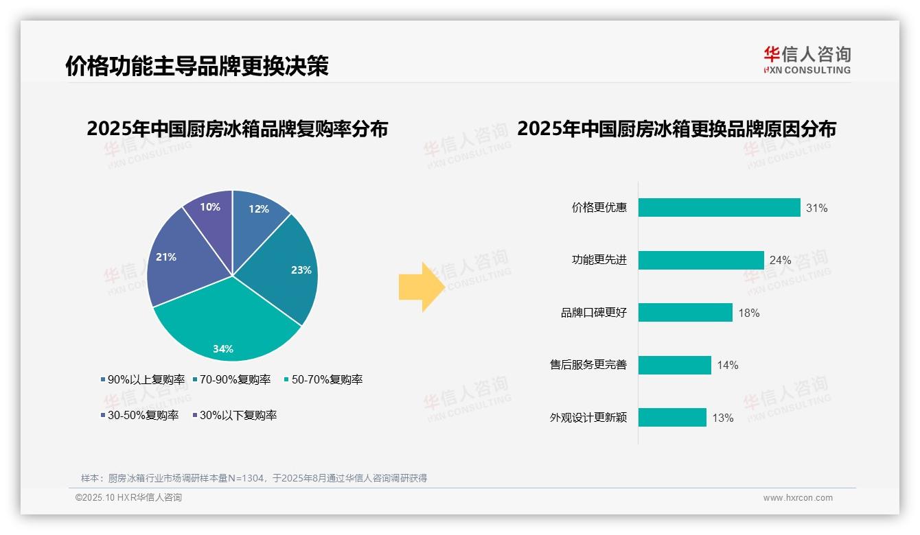 76%消费者选择国产品牌——华信人咨询数据解读-2025年10月-厨房冰箱-38