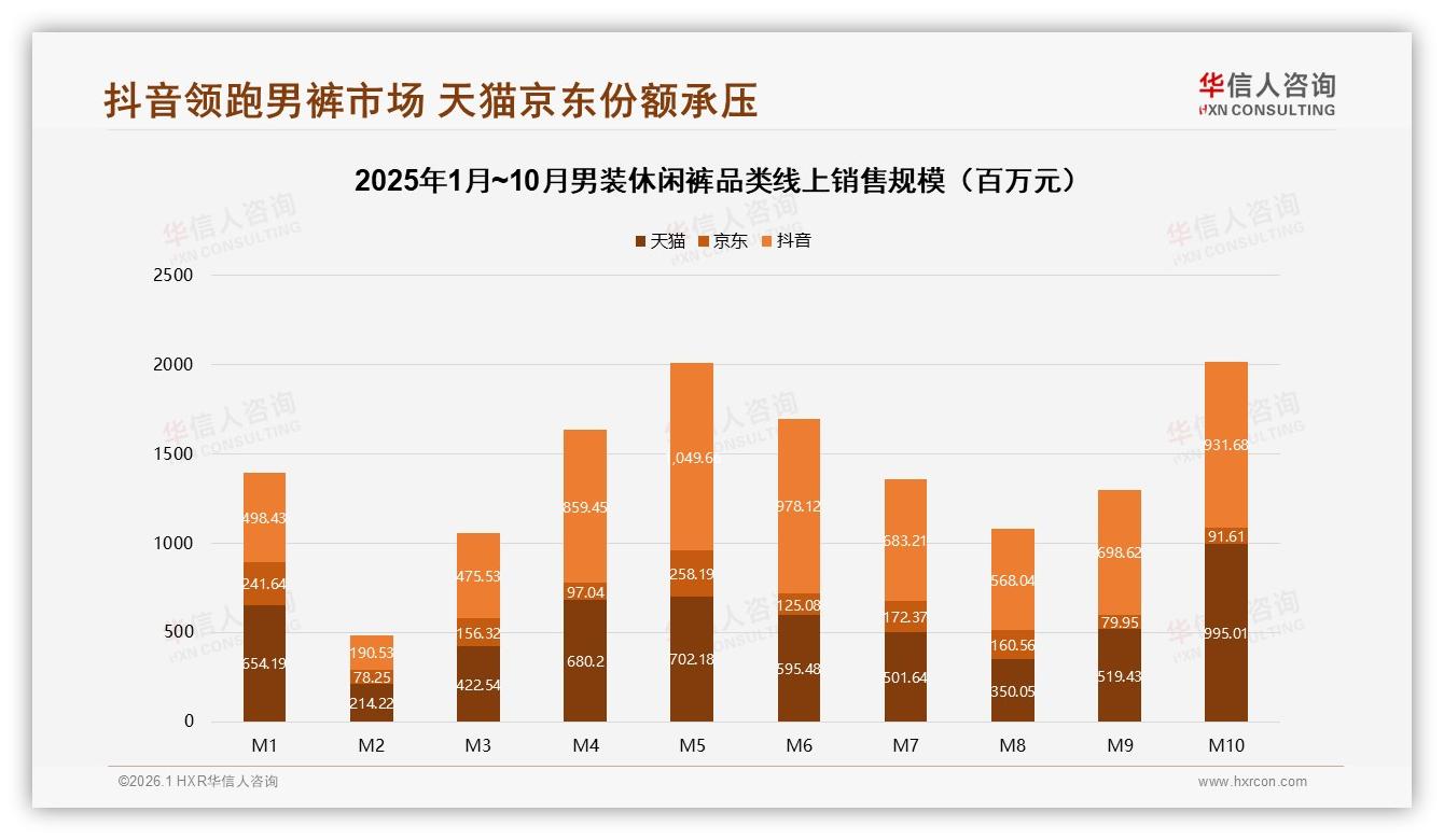 抖音50%份额反超天猫男装休闲裤低价69%销量却仅42%销售额-2026年1月-男装休闲裤-38