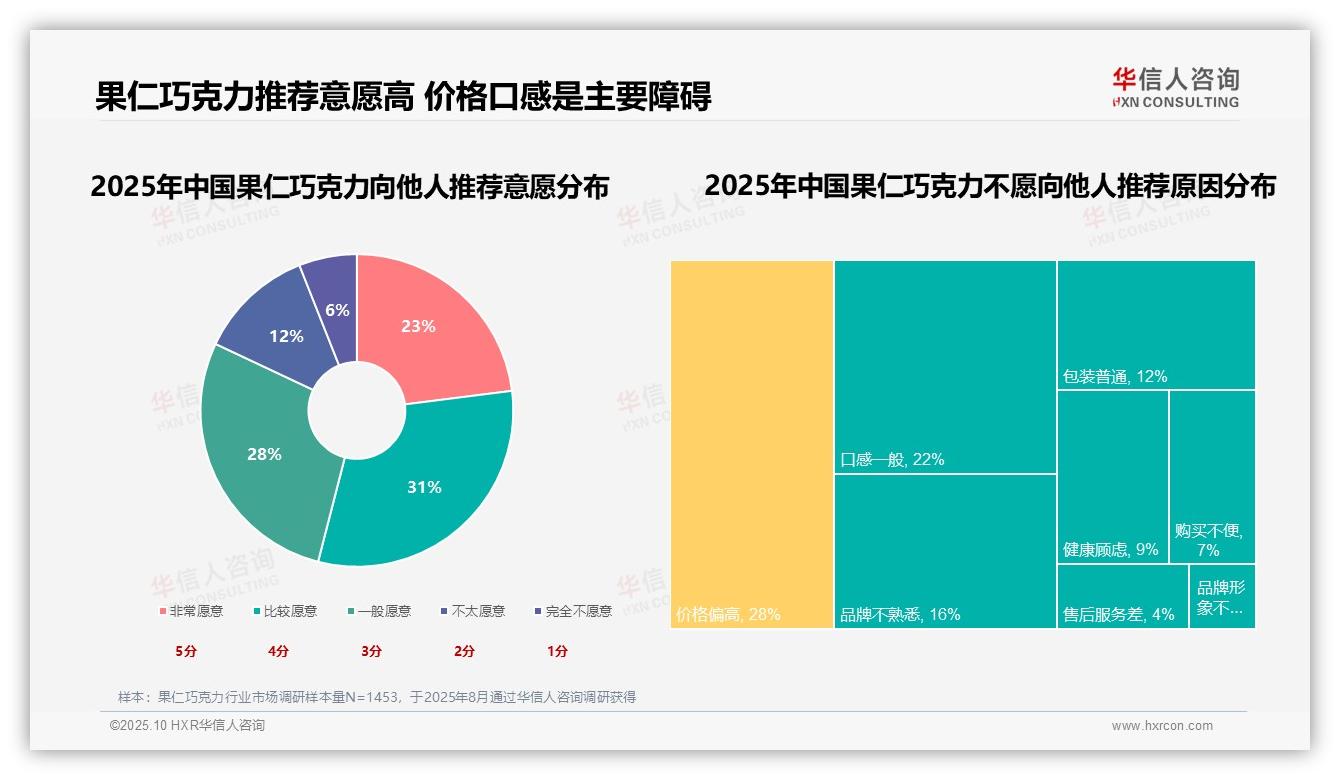 一文读懂31%消费者因口感选择果仁巧克力：华信人咨询报告精编-2025年10月-果仁巧克力-38