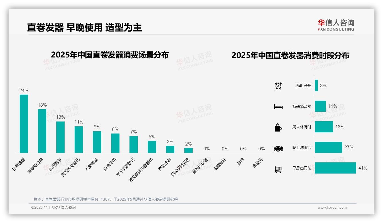 华信人咨询报告聚焦：41%消费者早晨使用直卷发器-2025年11月-直卷发器-38