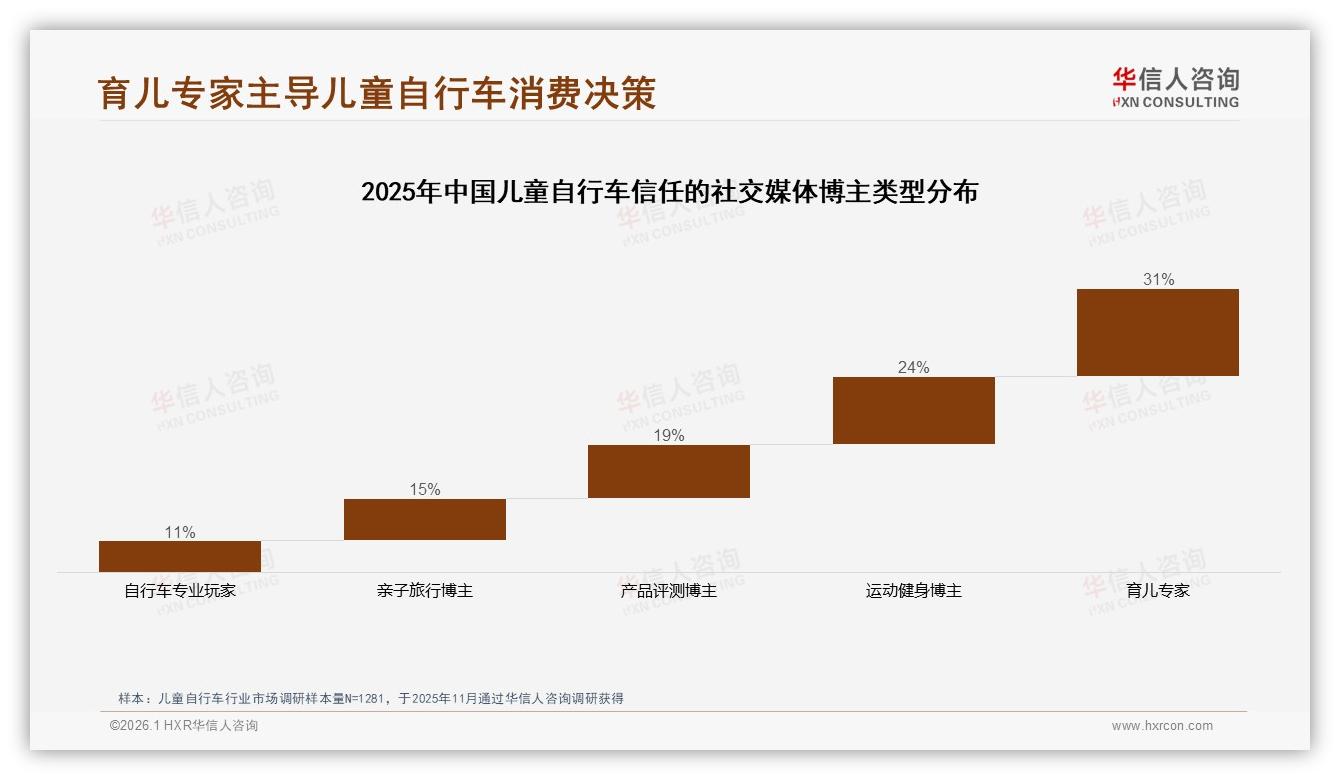 70%年轻父母三年换车，儿童自行车中短期更新需求爆发——华信人咨询报告披露-2026年1月-儿童自行车-38