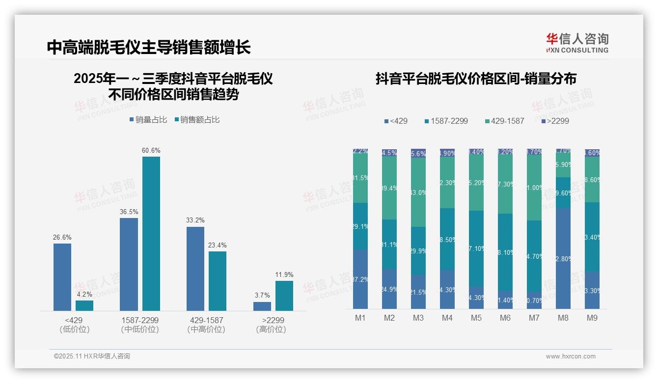 中高端脱毛仪贡献60.6%销售额——华信人咨询研究报告关键发现-2025年11月-脱毛仪-38