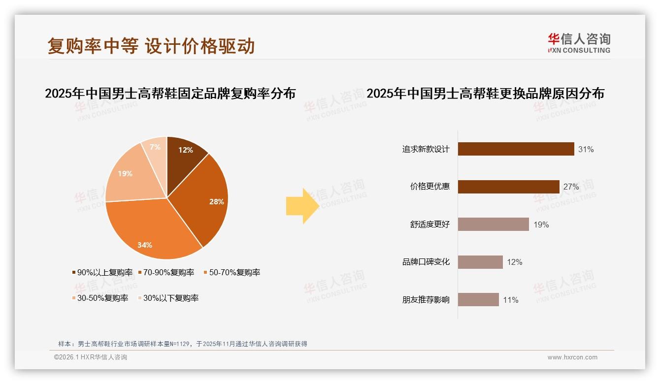 价格上涨10%后41%仍购买，男士高帮鞋促销依赖46%——华信人咨询权威发布-2026年1月-男士高帮鞋-38