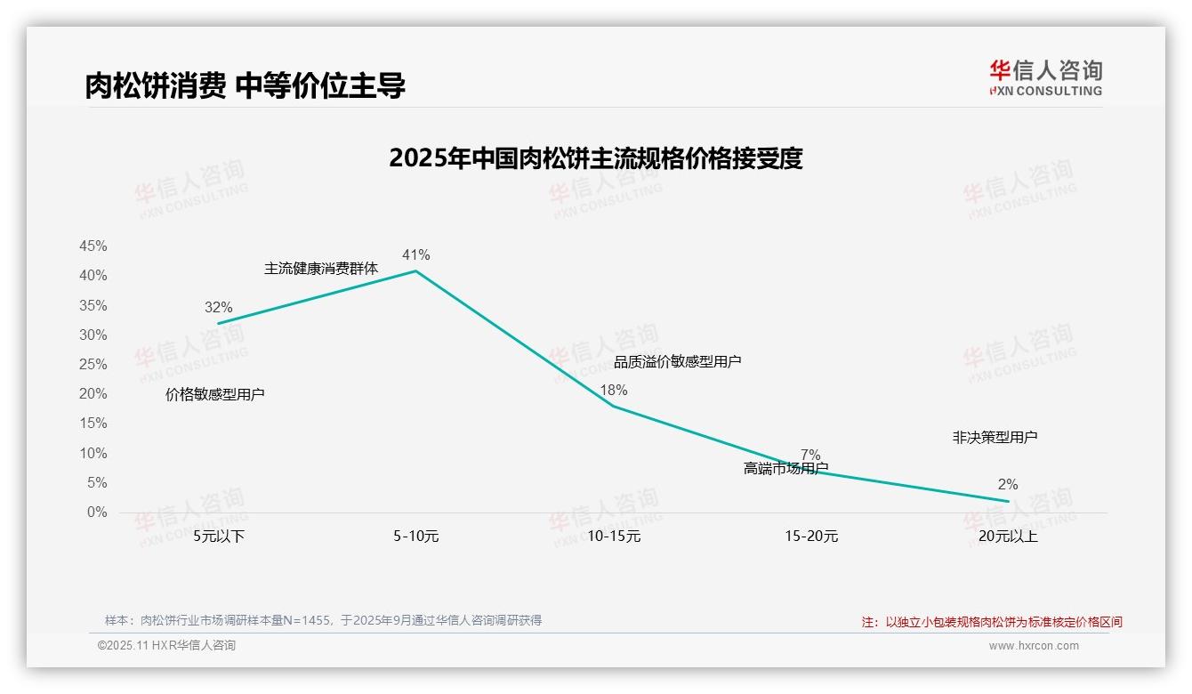 华信人咨询报告首次披露：41%肉松饼消费者青睐中等价位-2025年11月-肉松饼-38