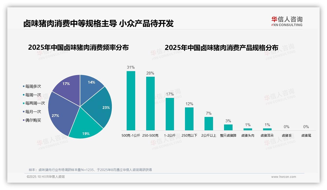 华信人咨询报告首次披露：27%消费者每月购买一次-2025年10月-卤味猪肉-38
