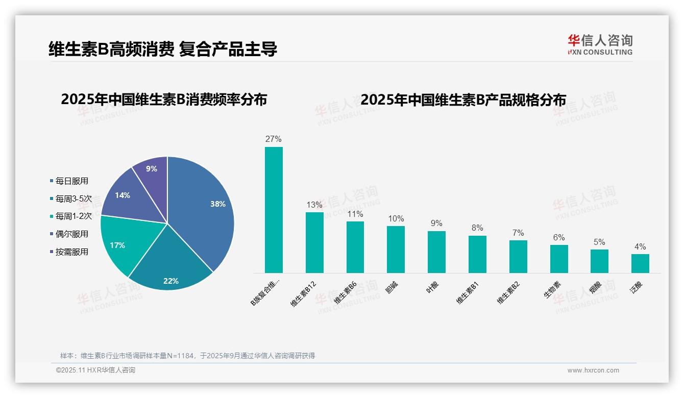 华信人咨询报告揭示：38%消费者每日服用维生素B-2025年11月-维生素B-38