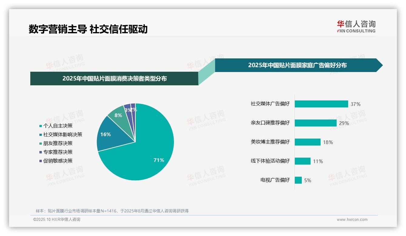 社交媒体广告偏好37%主导消费决策——引自华信人咨询消费者调研报告-2025年10月-贴片面膜-38