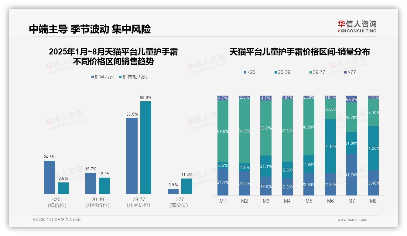 京东儿童护手霜100%销量集中于20~39元：这一结论来自华信人咨询权威报告-2025年10月-儿童护手霜-38