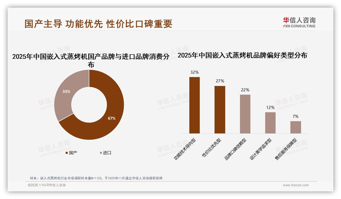 国产品牌67%主导嵌入式蒸烤机，功能技术32%成首选——华信人咨询权威发布-2026年1月-嵌入式蒸烤机-38
