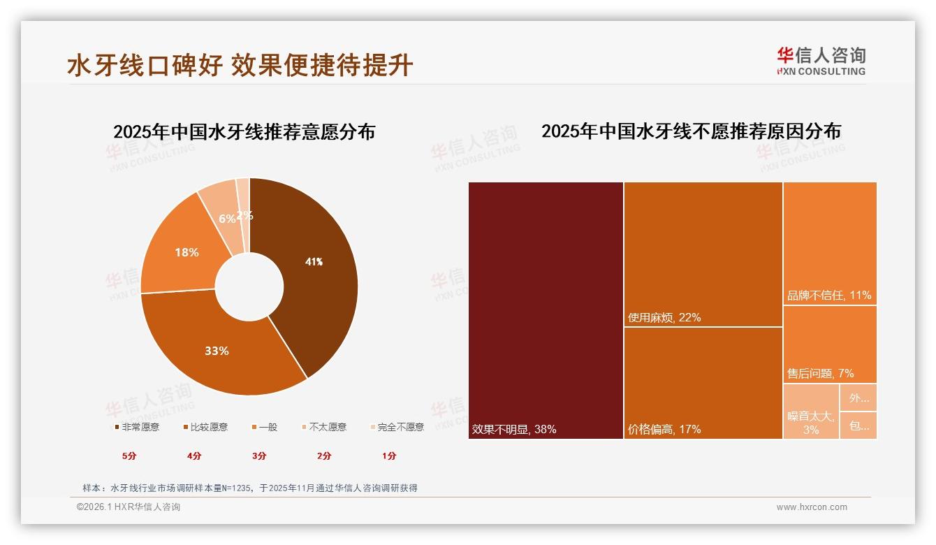 华信人咨询专题解读：52%用户信任牙医，水牙线专业背书营销缺口巨大-2026年1月-水牙线-38