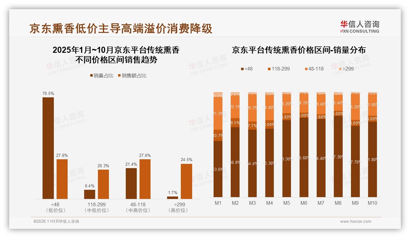 华信人咨询传统熏香趋势报告：中端规格23%小包装18%主导，京东低价70%销量崛起-2026年1月-传统熏香-38