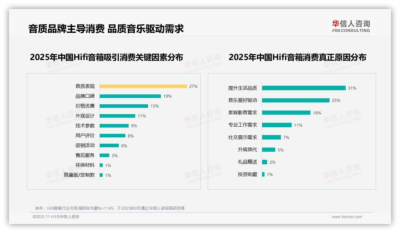 42%消费者非常愿意推荐Hifi音箱——引自华信人咨询消费者调研报告-2025年11月-Hifi音箱-38