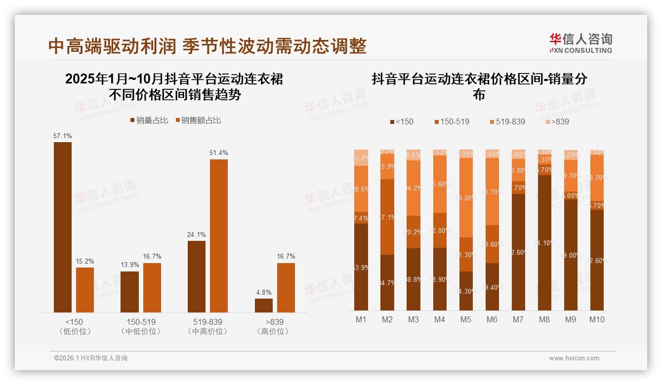 34%消费者因新款式换品牌，运动连衣裙复购50~70%占比31%——华信人咨询趋势雷达报告-2026年1月-运动连衣裙-38