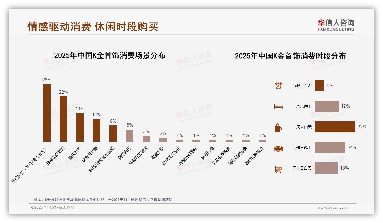 华信人咨询年度复盘：50到70%复购率品牌占31%K金首饰忠诚度待挖潜-2026年1月-K金首饰-38