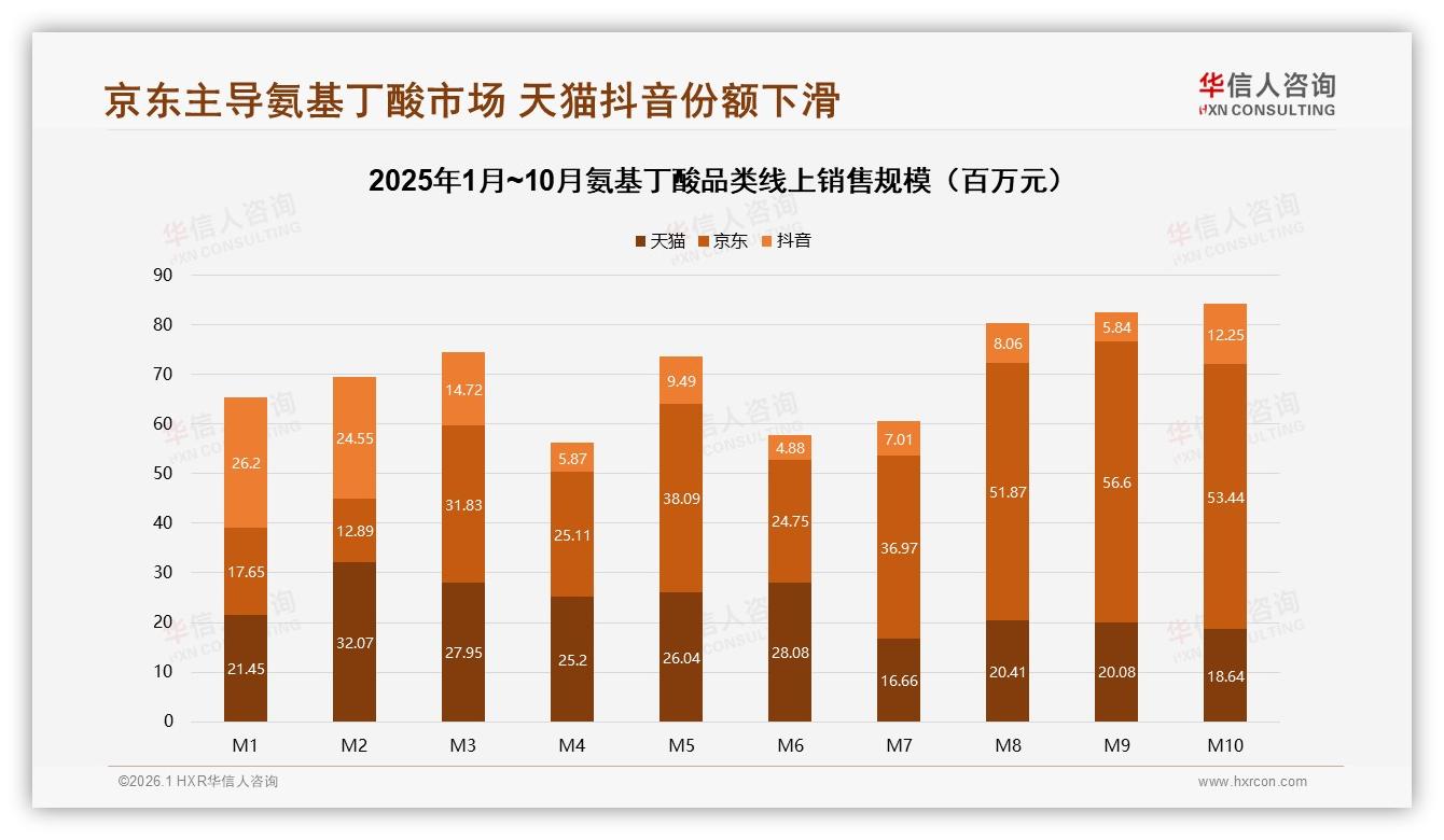 华信人咨询深度调研：52%消费者睡前服用氨基丁酸片剂胶囊38%最受欢迎——来源：华信人咨询最新氨基丁酸研报-2026年1月-氨基丁酸-38