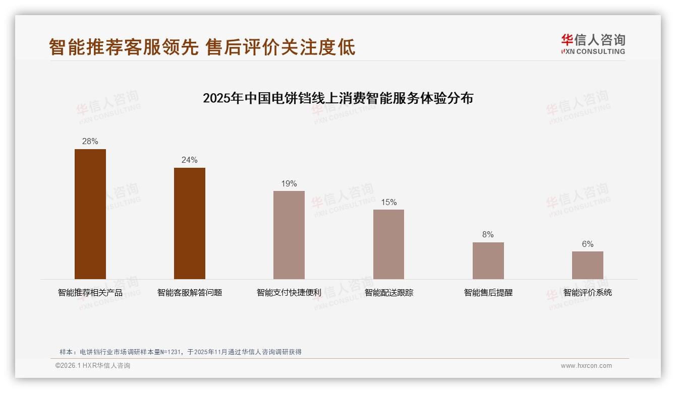 华信人咨询行业观察：34%故障率成换品牌首因，售后体验仅63%满意——华信人咨询研究报告精选-2026年1月-电饼铛-38