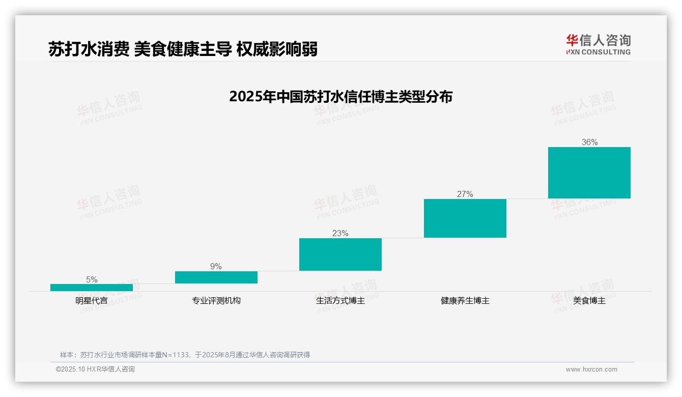 美食博主信任度36%领跑苏打水消费推荐——华信人咨询趋势报告摘要-2025年10月-苏打水-38